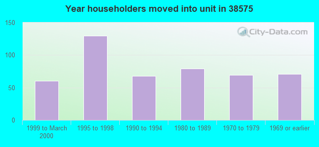 Year householders moved into unit in 38575 