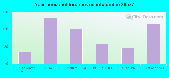 Year householders moved into unit in 38577 