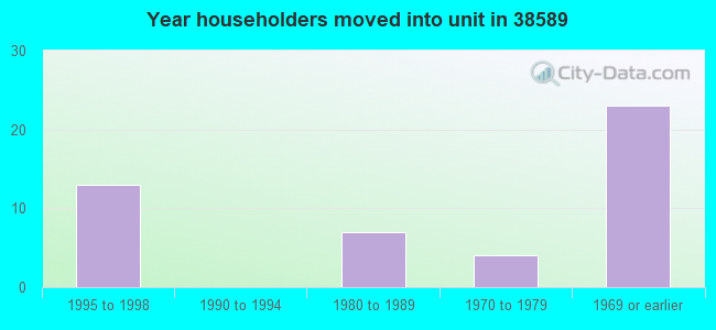 Year householders moved into unit in 38589 