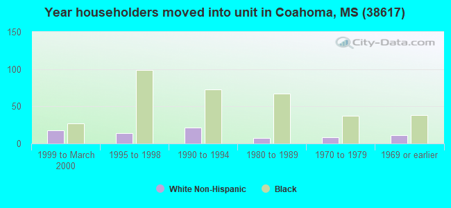 Year householders moved into unit in Coahoma, MS (38617) 