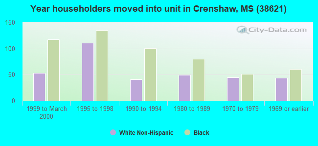 Year householders moved into unit in Crenshaw, MS (38621) 