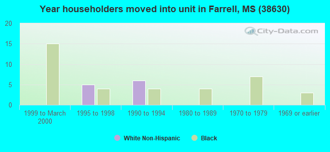 Year householders moved into unit in Farrell, MS (38630) 