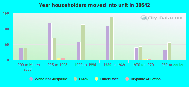 Year householders moved into unit in 38642 