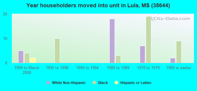 Year householders moved into unit in Lula, MS (38644) 