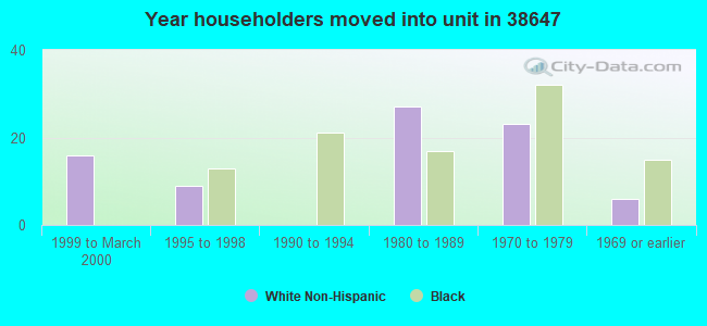 Year householders moved into unit in 38647 