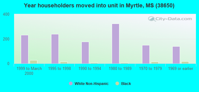 Year householders moved into unit in Myrtle, MS (38650) 