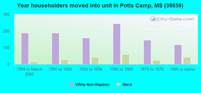 Year householders moved into unit in Potts Camp, MS (38659) 