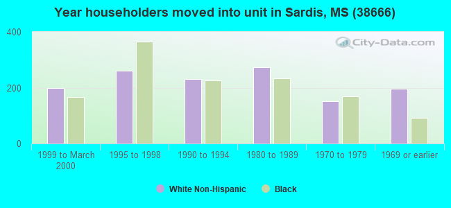 Year householders moved into unit in Sardis, MS (38666) 