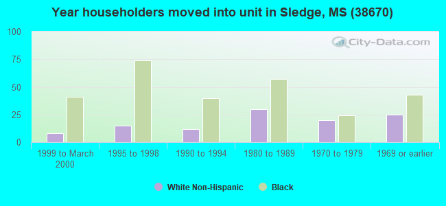 Year householders moved into unit in Sledge, MS (38670) 