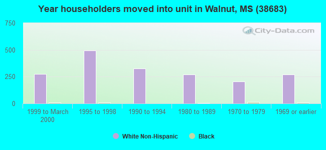 Year householders moved into unit in Walnut, MS (38683) 