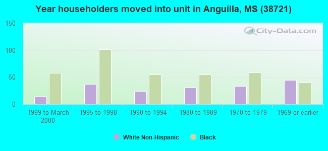 Year householders moved into unit in Anguilla, MS (38721) 