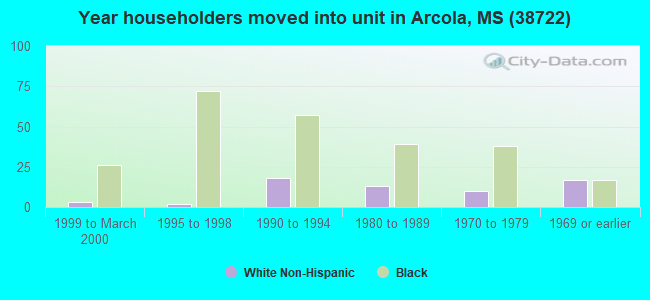 Year householders moved into unit in Arcola, MS (38722) 