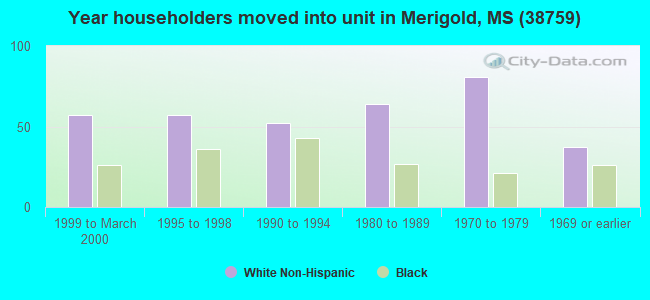 Year householders moved into unit in Merigold, MS (38759) 