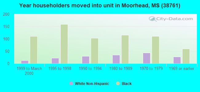 Year householders moved into unit in Moorhead, MS (38761) 