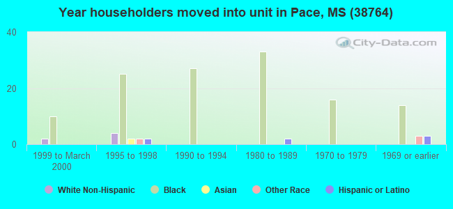Year householders moved into unit in Pace, MS (38764) 