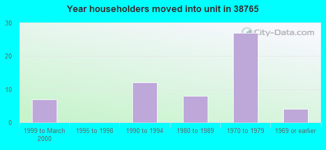 Year householders moved into unit in 38765 