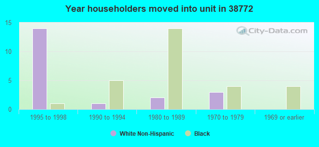 Year householders moved into unit in 38772 