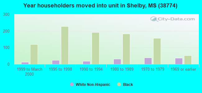 Year householders moved into unit in Shelby, MS (38774) 