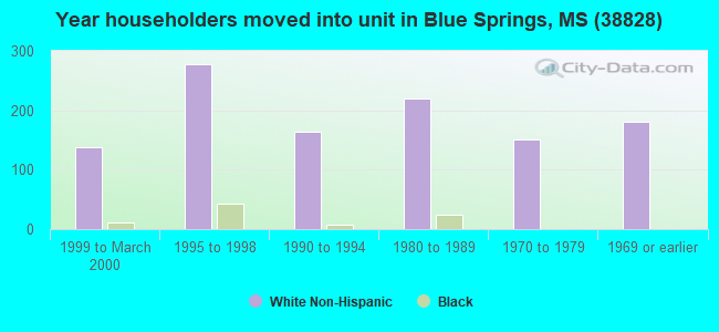 Year householders moved into unit in Blue Springs, MS (38828) 