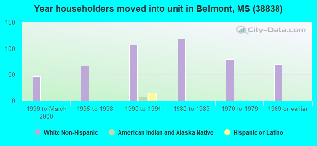 Year householders moved into unit in Belmont, MS (38838) 