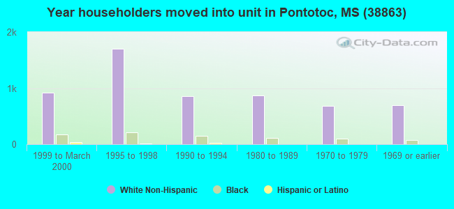 Year householders moved into unit in Pontotoc, MS (38863) 