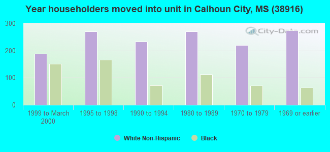 Year householders moved into unit in Calhoun City, MS (38916) 