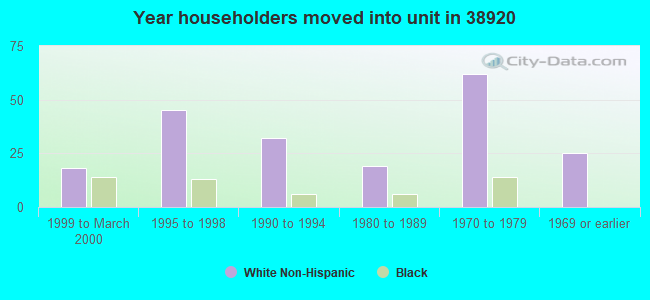 Year householders moved into unit in 38920 