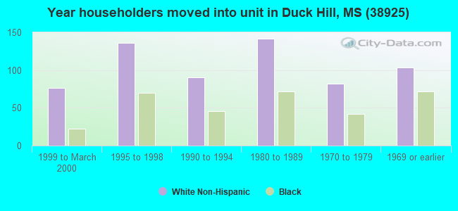 Year householders moved into unit in Duck Hill, MS (38925) 