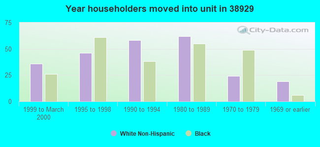 Year householders moved into unit in 38929 