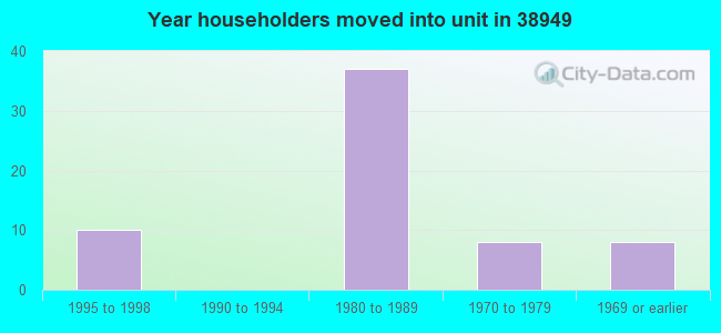 Year householders moved into unit in 38949 