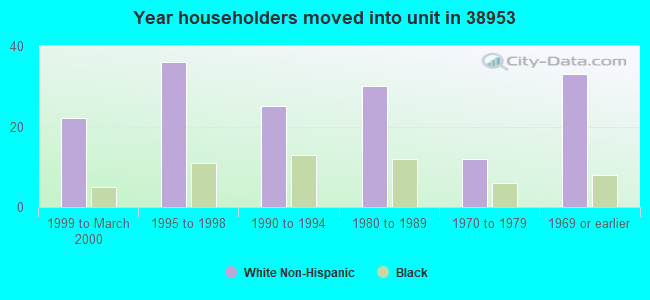 Year householders moved into unit in 38953 