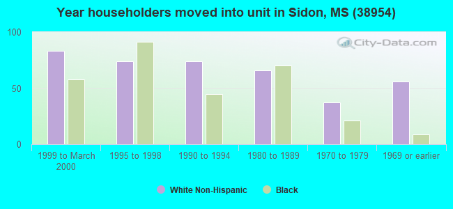 Year householders moved into unit in Sidon, MS (38954) 