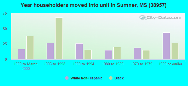 Year householders moved into unit in Sumner, MS (38957) 