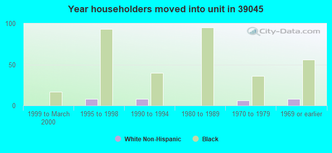 Year householders moved into unit in 39045 