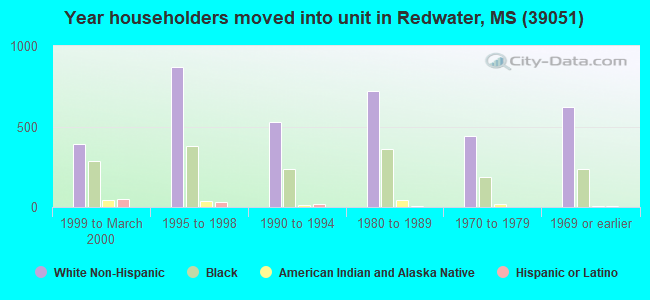 Year householders moved into unit in Redwater, MS (39051) 