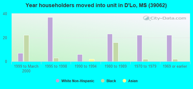 Year householders moved into unit in D'Lo, MS (39062) 