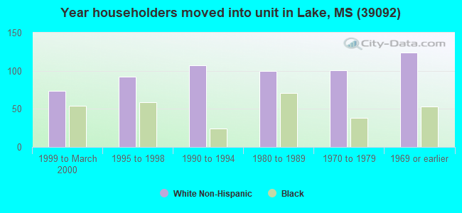 Year householders moved into unit in Lake, MS (39092) 