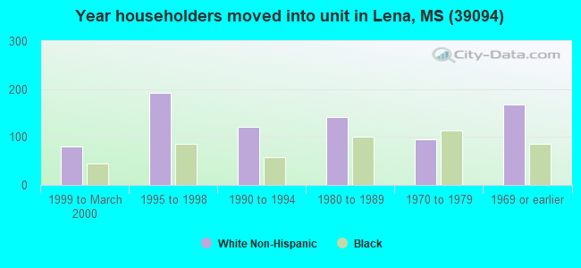 Year householders moved into unit in Lena, MS (39094) 