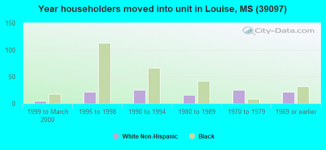 Year householders moved into unit in Louise, MS (39097) 