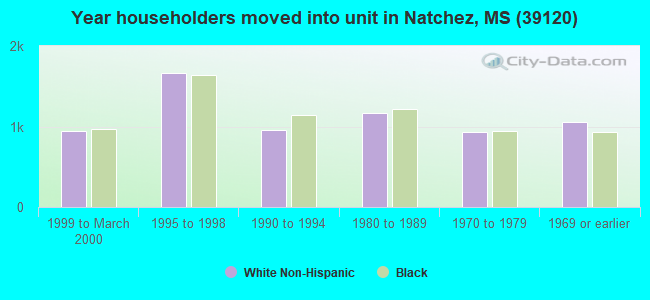 Year householders moved into unit in Natchez, MS (39120) 