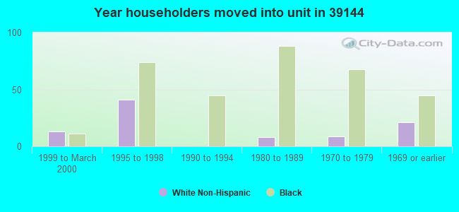 Year householders moved into unit in 39144 