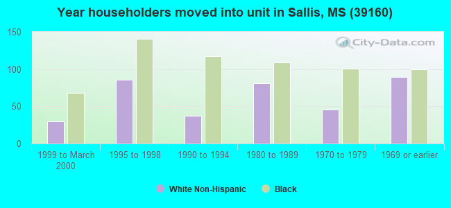 Year householders moved into unit in Sallis, MS (39160) 