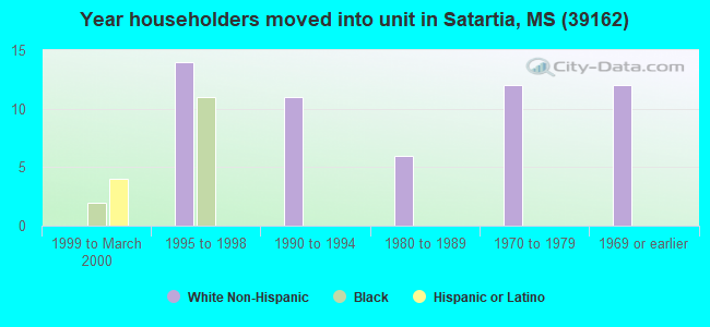 Year householders moved into unit in Satartia, MS (39162) 