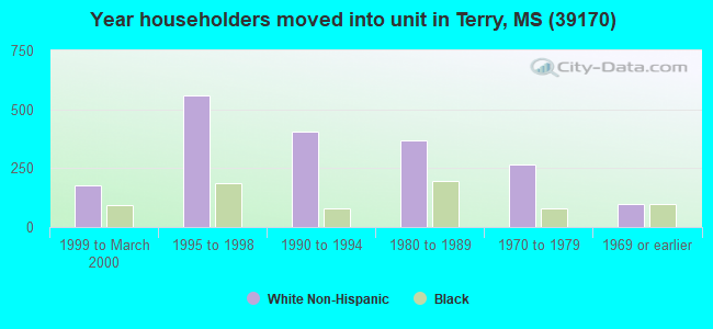 Year householders moved into unit in Terry, MS (39170) 