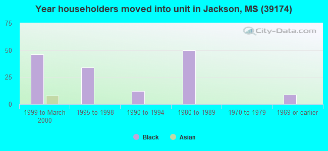 Year householders moved into unit in Jackson, MS (39174) 