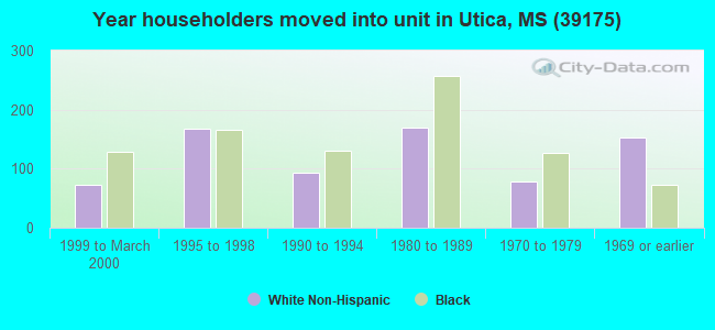 Year householders moved into unit in Utica, MS (39175) 