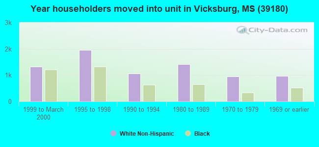 Year householders moved into unit in Vicksburg, MS (39180) 