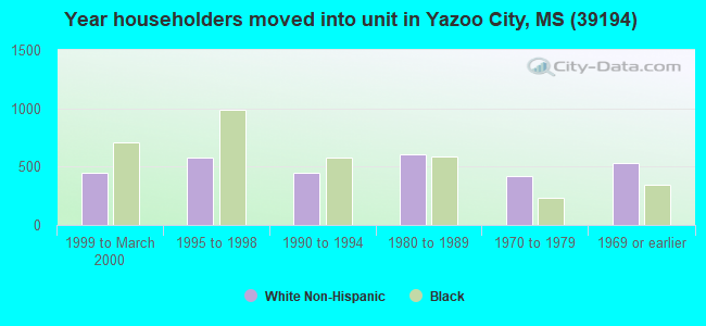 Year householders moved into unit in Yazoo City, MS (39194) 