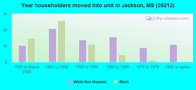 Year householders moved into unit in Jackson, MS (39212) 