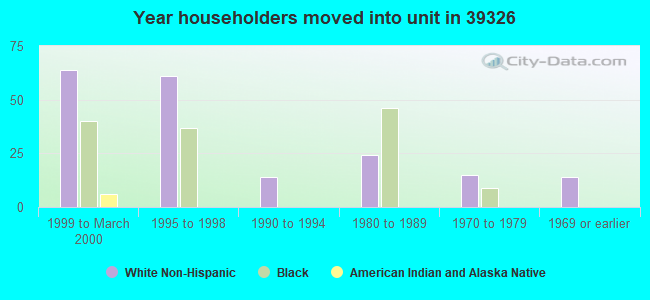 Year householders moved into unit in 39326 